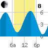 Wiggins tide chart for Sunday, December 8, 2024