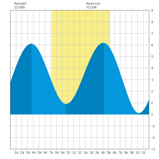 Wiggins tide chart for Monday, December 9, 2024