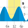 Wiggins tide chart for Monday, December 9, 2024