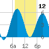 Wiggins tide chart for Sunday, January 12, 2025