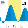 Wiggins tide chart for Monday, January 13, 2025