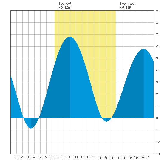 Wiggins tide chart for Tuesday, January 14, 2025