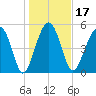 Wiggins tide chart for Friday, January 17, 2025