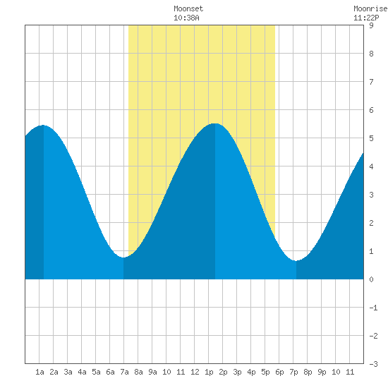 Wiggins tide chart for Sunday, January 19, 2025