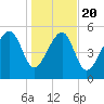 Wiggins tide chart for Monday, January 20, 2025