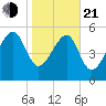 Wiggins tide chart for Tuesday, January 21, 2025