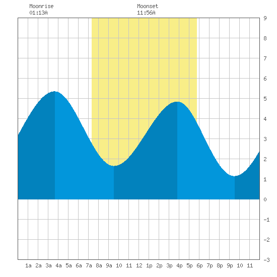 Wiggins tide chart for Wednesday, January 22, 2025