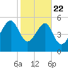 Wiggins tide chart for Wednesday, January 22, 2025