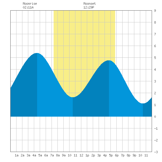 Wiggins tide chart for Thursday, January 23, 2025