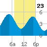 Wiggins tide chart for Thursday, January 23, 2025