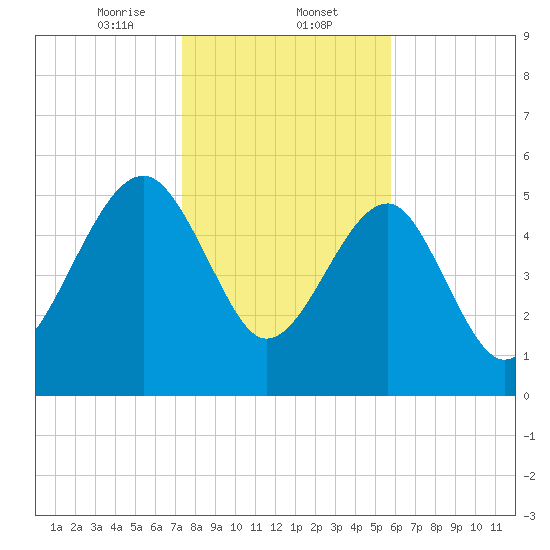 Wiggins tide chart for Friday, January 24, 2025