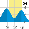 Wiggins tide chart for Friday, January 24, 2025