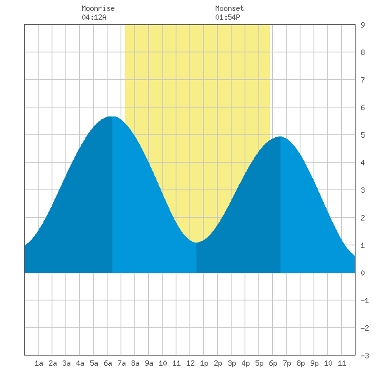Wiggins tide chart for Saturday, January 25, 2025