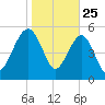 Wiggins tide chart for Saturday, January 25, 2025