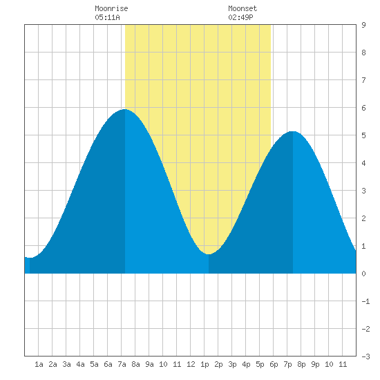 Wiggins tide chart for Sunday, January 26, 2025