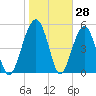 Wiggins tide chart for Tuesday, January 28, 2025