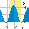 Wiggins tide chart for Thursday, January 2, 2025