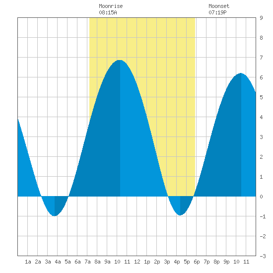 Wiggins tide chart for Thursday, January 30, 2025