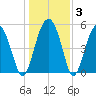 Wiggins tide chart for Friday, January 3, 2025