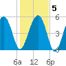 Wiggins tide chart for Sunday, January 5, 2025