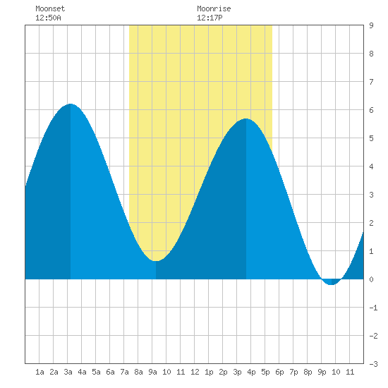 Wiggins tide chart for Tuesday, January 7, 2025