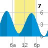 Wiggins tide chart for Tuesday, January 7, 2025