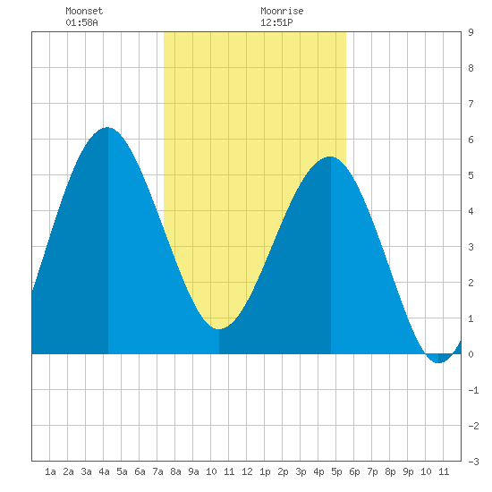 Wiggins tide chart for Wednesday, January 8, 2025