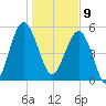 Wiggins tide chart for Thursday, January 9, 2025