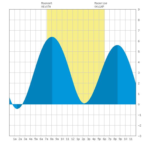 Wiggins tide chart for Monday, February 10, 2025