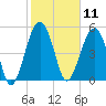 Wiggins tide chart for Tuesday, February 11, 2025
