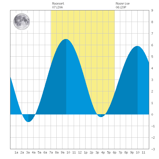 Wiggins tide chart for Wednesday, February 12, 2025