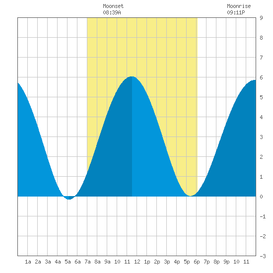Wiggins tide chart for Saturday, February 15, 2025