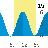 Wiggins tide chart for Saturday, February 15, 2025