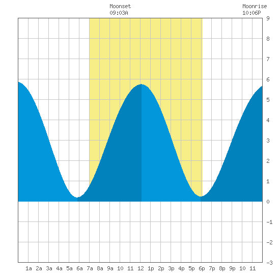 Wiggins tide chart for Sunday, February 16, 2025
