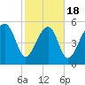 Wiggins tide chart for Tuesday, February 18, 2025