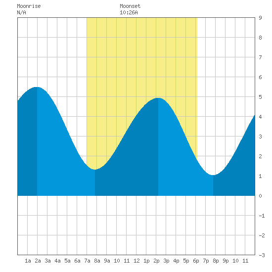 Wiggins tide chart for Wednesday, February 19, 2025