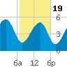 Wiggins tide chart for Wednesday, February 19, 2025