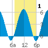 Wiggins tide chart for Saturday, February 1, 2025