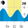 Wiggins tide chart for Thursday, February 20, 2025