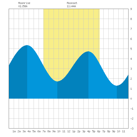 Wiggins tide chart for Friday, February 21, 2025