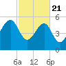 Wiggins tide chart for Friday, February 21, 2025