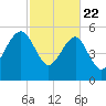 Wiggins tide chart for Saturday, February 22, 2025