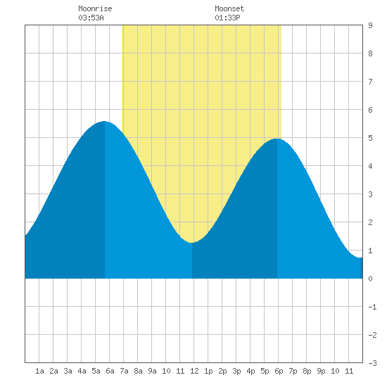 Wiggins tide chart for Sunday, February 23, 2025