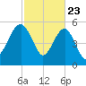 Wiggins tide chart for Sunday, February 23, 2025