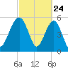 Wiggins tide chart for Monday, February 24, 2025