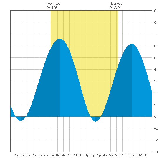 Wiggins tide chart for Wednesday, February 26, 2025