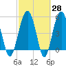 Wiggins tide chart for Friday, February 28, 2025