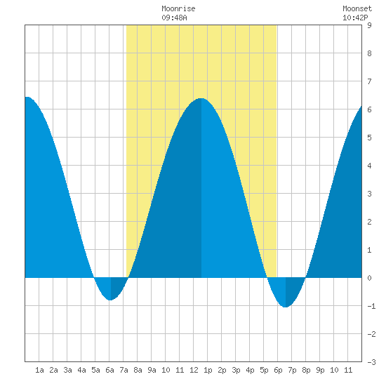 Wiggins tide chart for Sunday, February 2, 2025