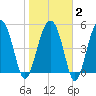 Wiggins tide chart for Sunday, February 2, 2025