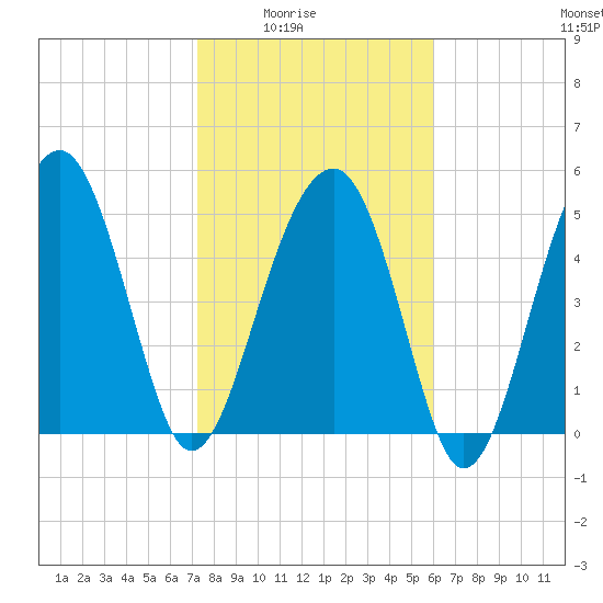 Wiggins tide chart for Monday, February 3, 2025